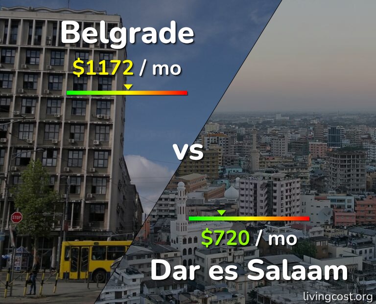 Cost of living in Belgrade vs Dar es Salaam infographic