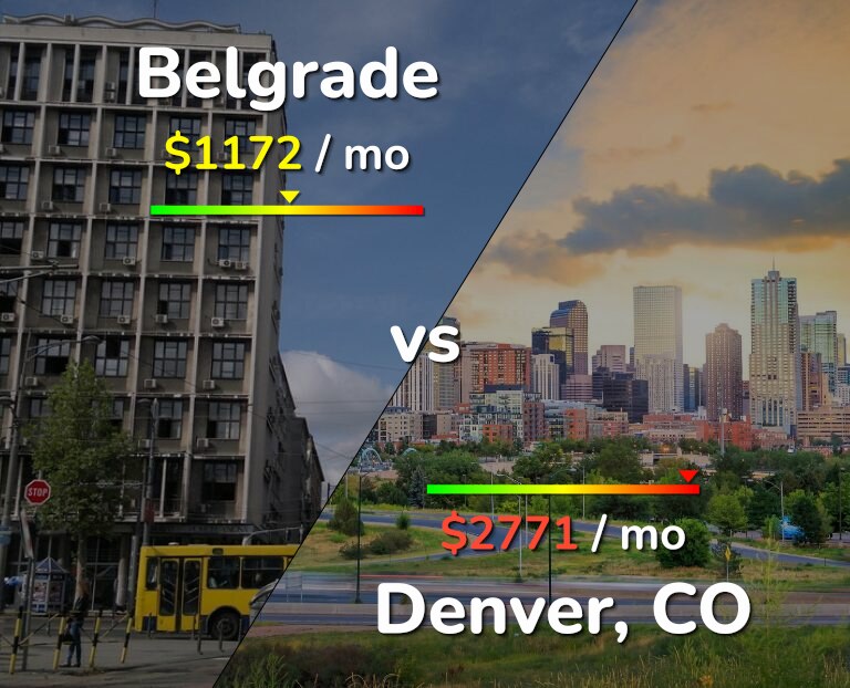 Cost of living in Belgrade vs Denver infographic
