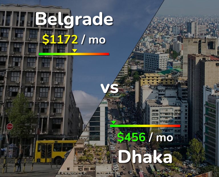 Cost of living in Belgrade vs Dhaka infographic