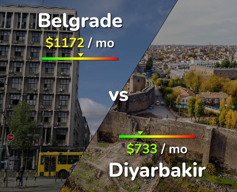Cost of living in Belgrade vs Diyarbakir infographic