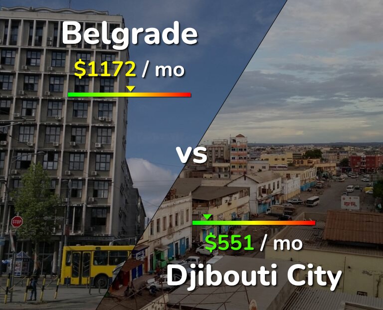 Cost of living in Belgrade vs Djibouti City infographic