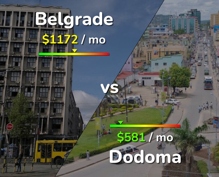 Cost of living in Belgrade vs Dodoma infographic
