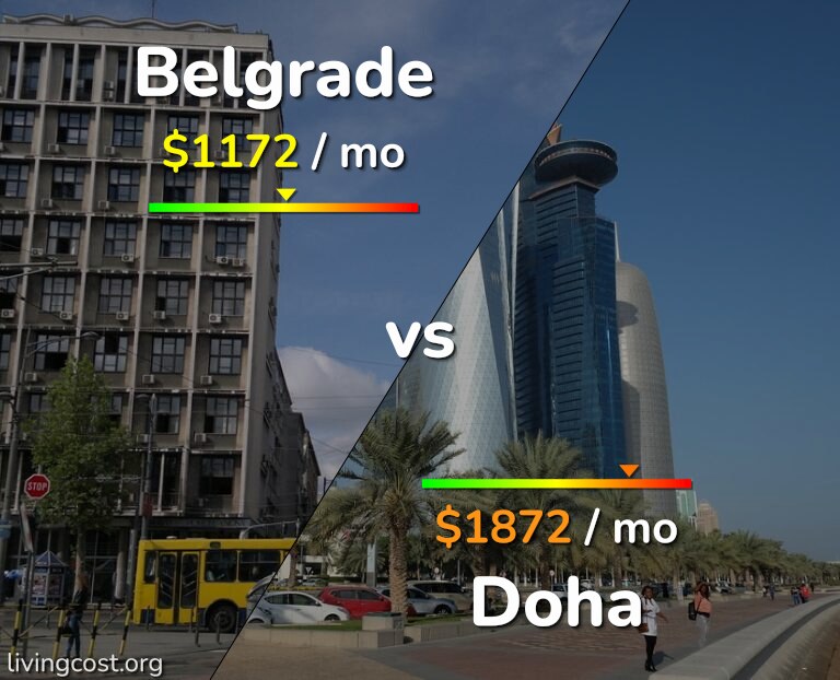 Cost of living in Belgrade vs Doha infographic