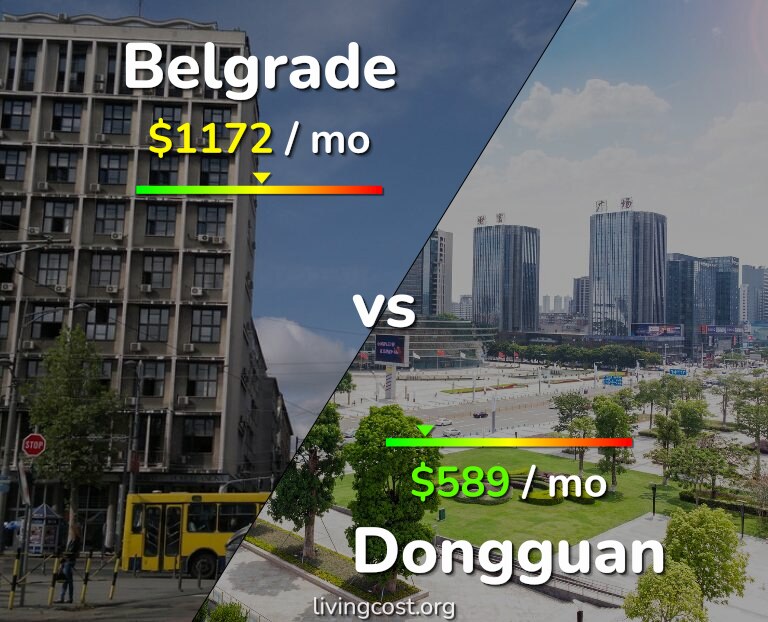 Cost of living in Belgrade vs Dongguan infographic