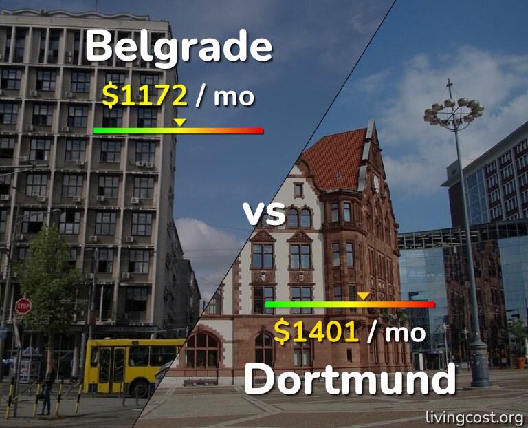 Cost of living in Belgrade vs Dortmund infographic