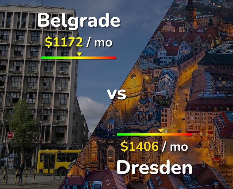 Cost of living in Belgrade vs Dresden infographic