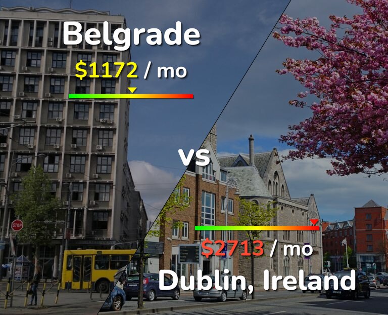 Cost of living in Belgrade vs Dublin infographic