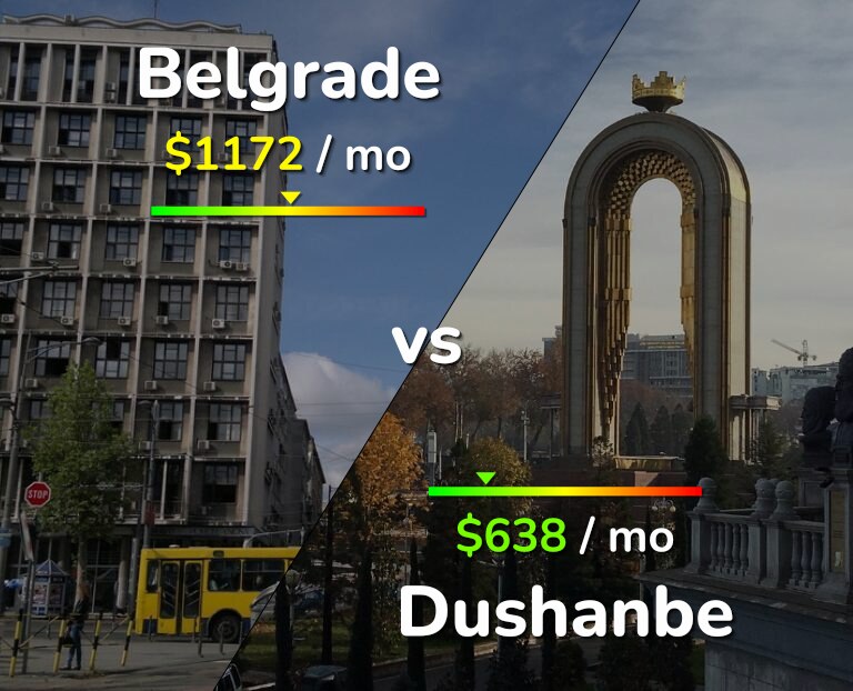 Cost of living in Belgrade vs Dushanbe infographic