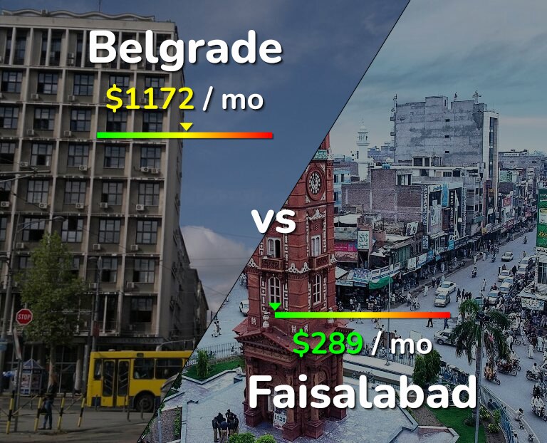 Cost of living in Belgrade vs Faisalabad infographic