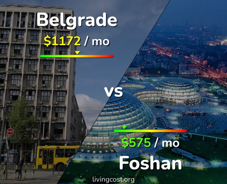 Cost of living in Belgrade vs Foshan infographic
