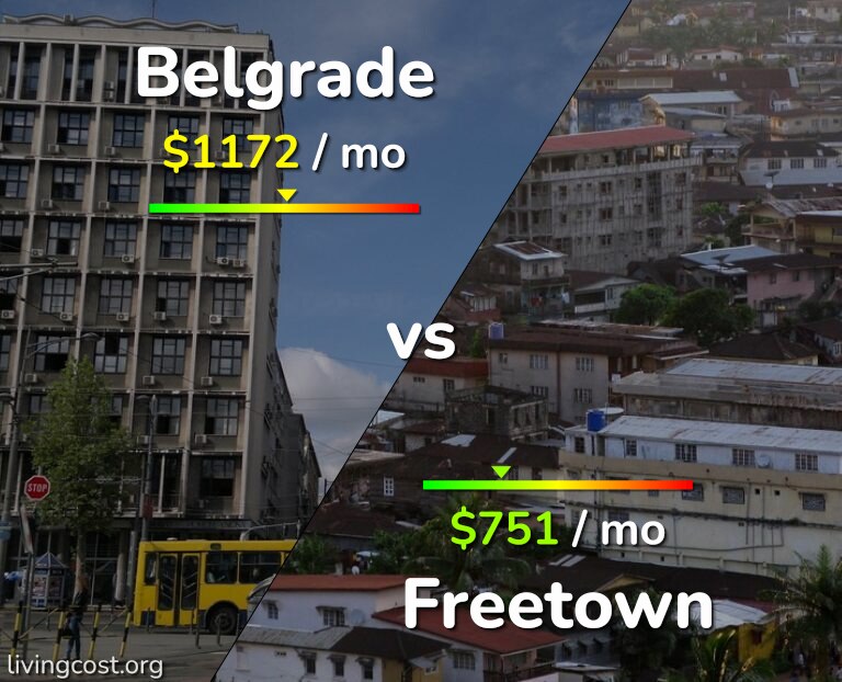 Cost of living in Belgrade vs Freetown infographic