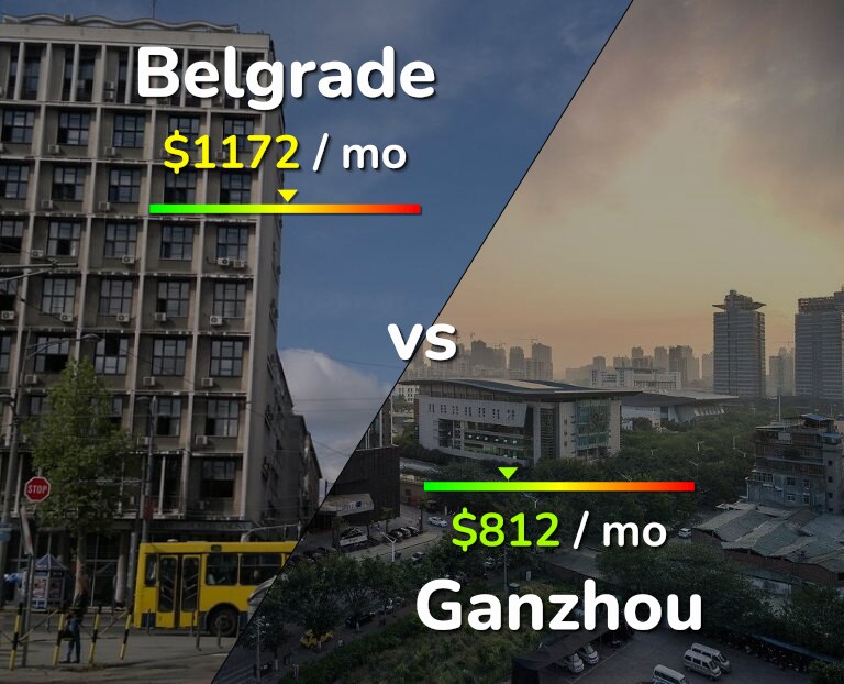 Cost of living in Belgrade vs Ganzhou infographic