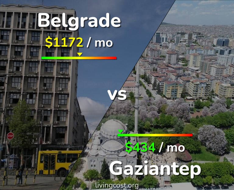 Cost of living in Belgrade vs Gaziantep infographic