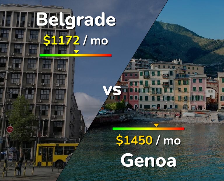 Cost of living in Belgrade vs Genoa infographic