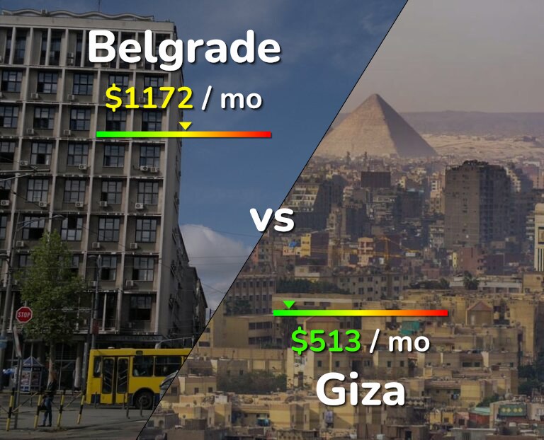 Cost of living in Belgrade vs Giza infographic