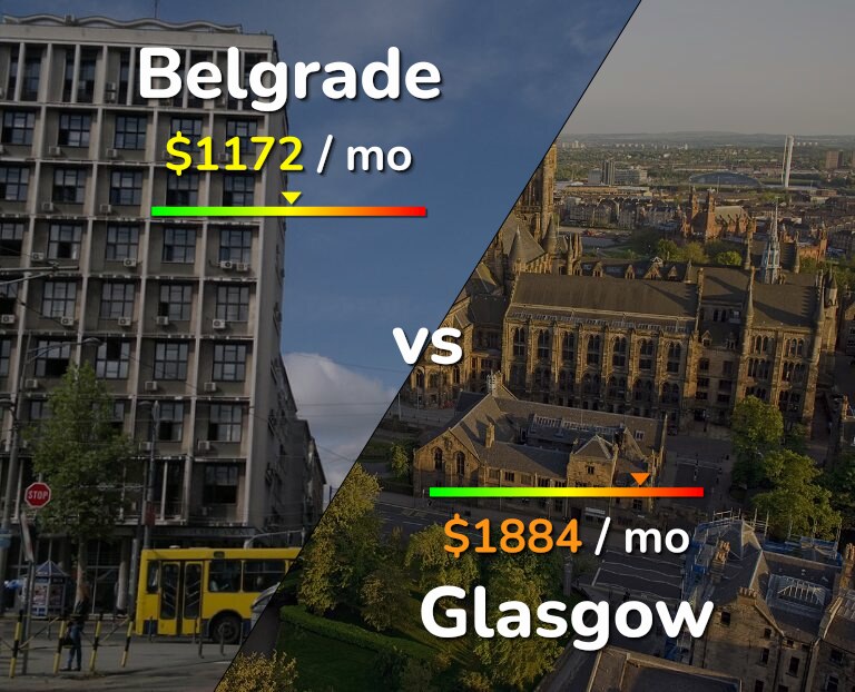 Cost of living in Belgrade vs Glasgow infographic