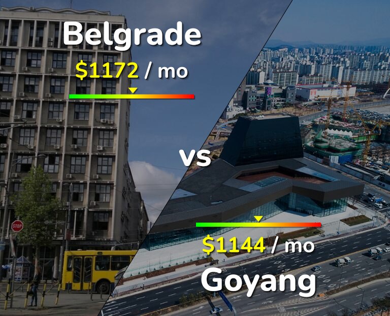 Cost of living in Belgrade vs Goyang infographic