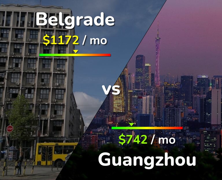 Cost of living in Belgrade vs Guangzhou infographic