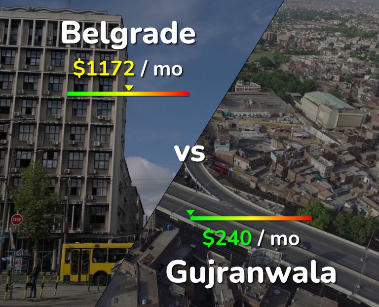 Cost of living in Belgrade vs Gujranwala infographic