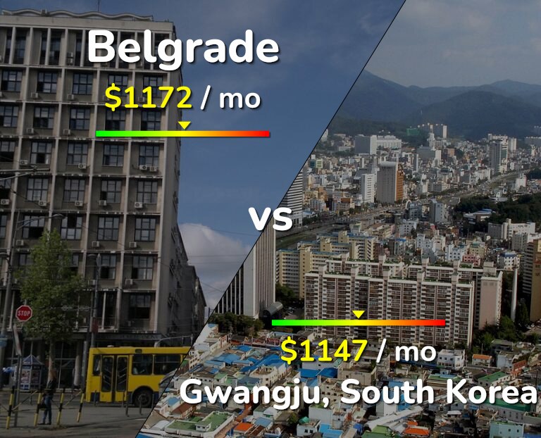 Cost of living in Belgrade vs Gwangju infographic