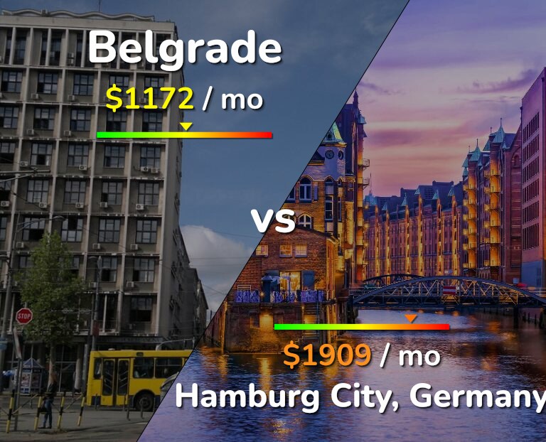 Cost of living in Belgrade vs Hamburg City infographic