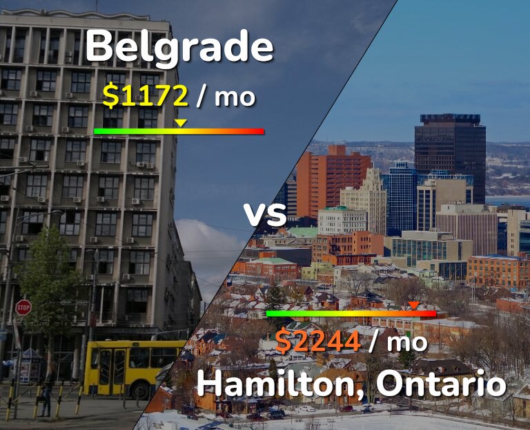 Cost of living in Belgrade vs Hamilton infographic