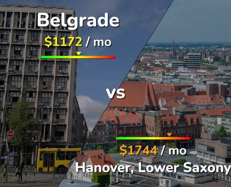 Cost of living in Belgrade vs Hanover infographic