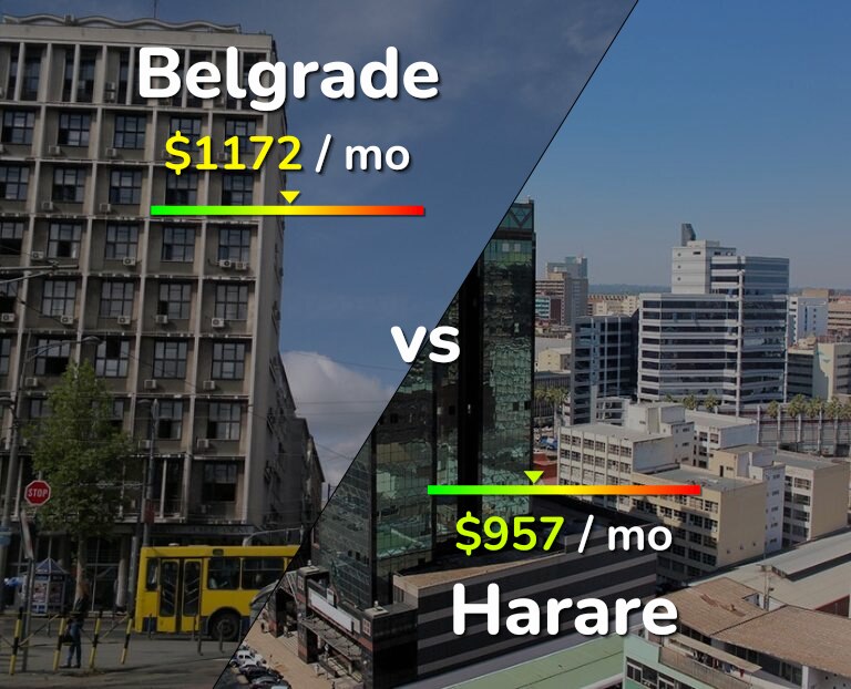 Cost of living in Belgrade vs Harare infographic
