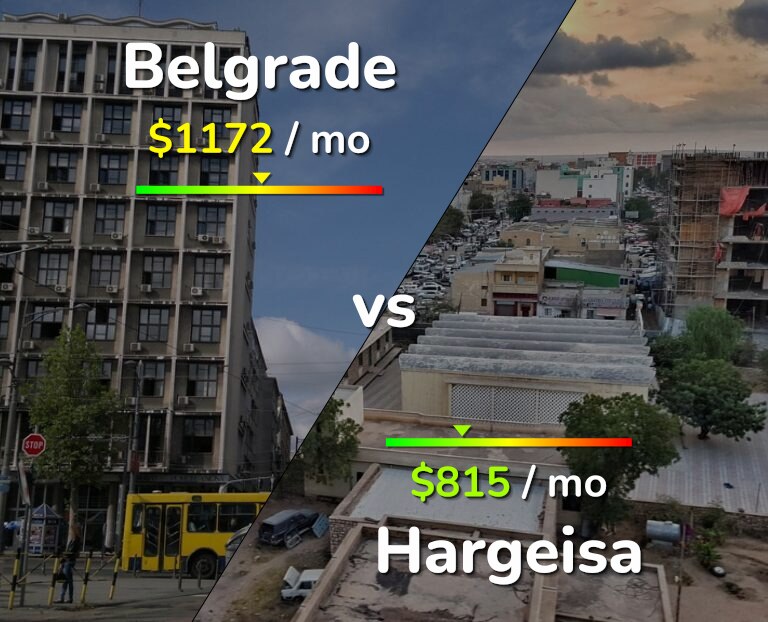 Cost of living in Belgrade vs Hargeisa infographic