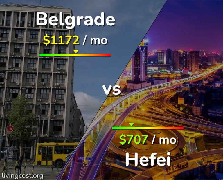 Cost of living in Belgrade vs Hefei infographic