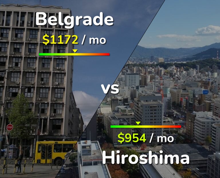 Cost of living in Belgrade vs Hiroshima infographic