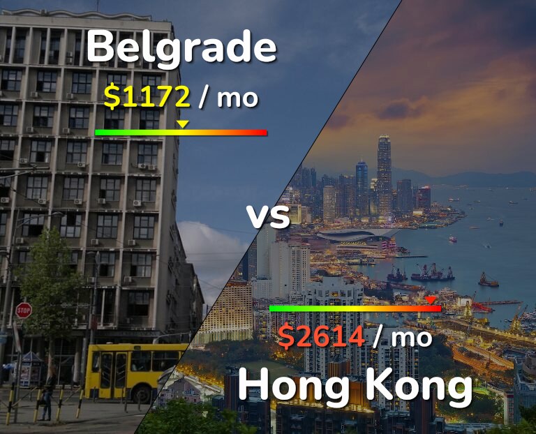 Cost of living in Belgrade vs Hong Kong infographic
