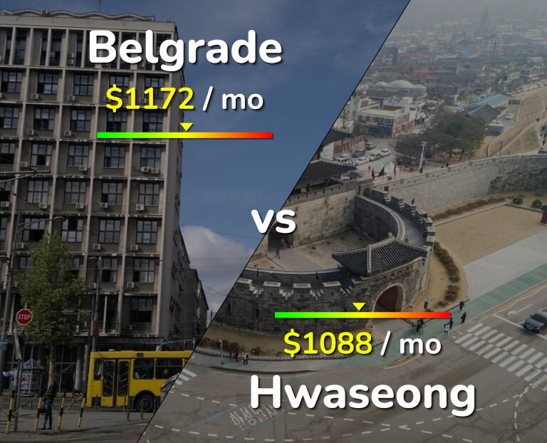Cost of living in Belgrade vs Hwaseong infographic
