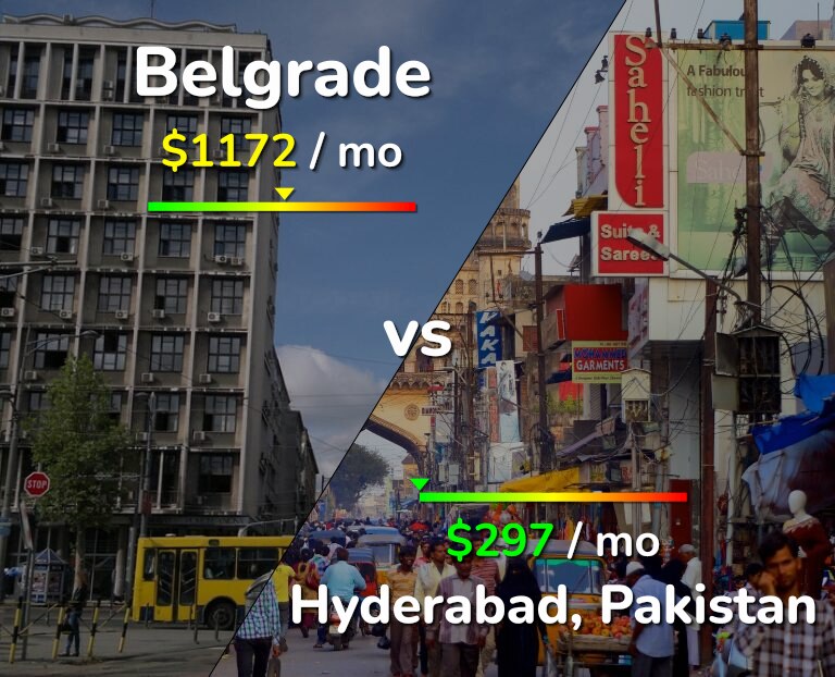 Cost of living in Belgrade vs Hyderabad, Pakistan infographic