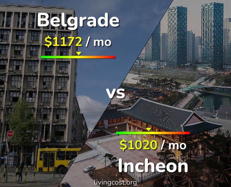 Cost of living in Belgrade vs Incheon infographic