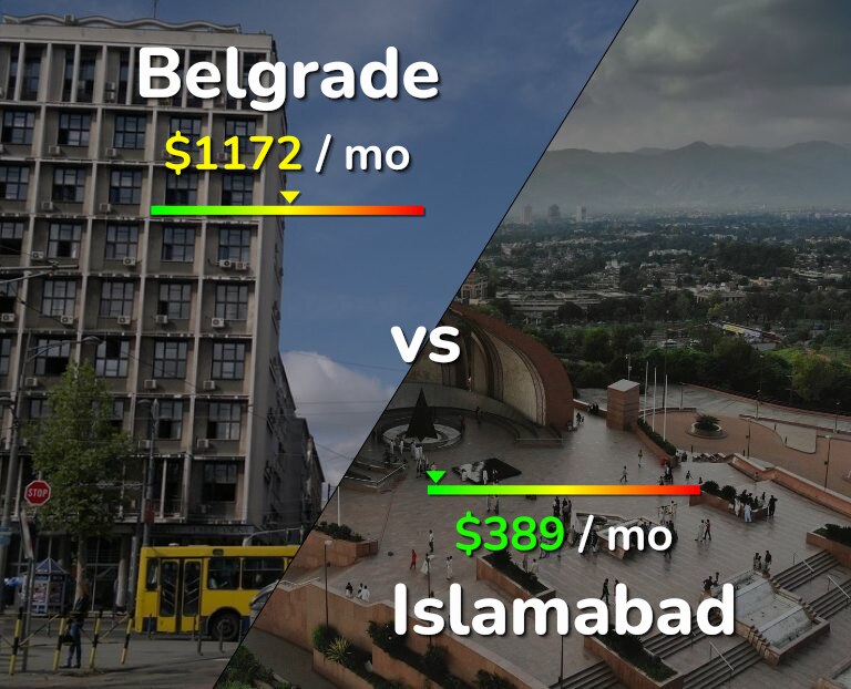 Cost of living in Belgrade vs Islamabad infographic