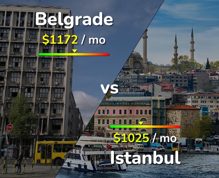 Cost of living in Belgrade vs Istanbul infographic