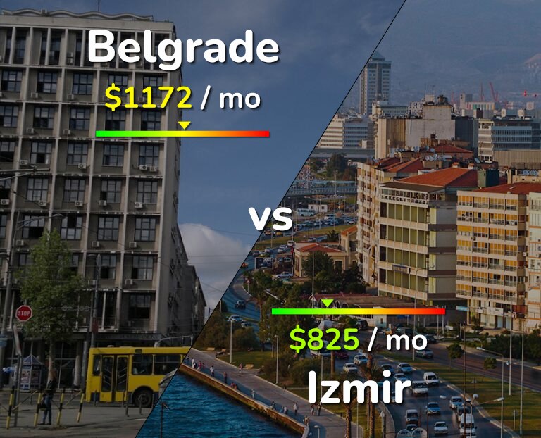 Cost of living in Belgrade vs Izmir infographic