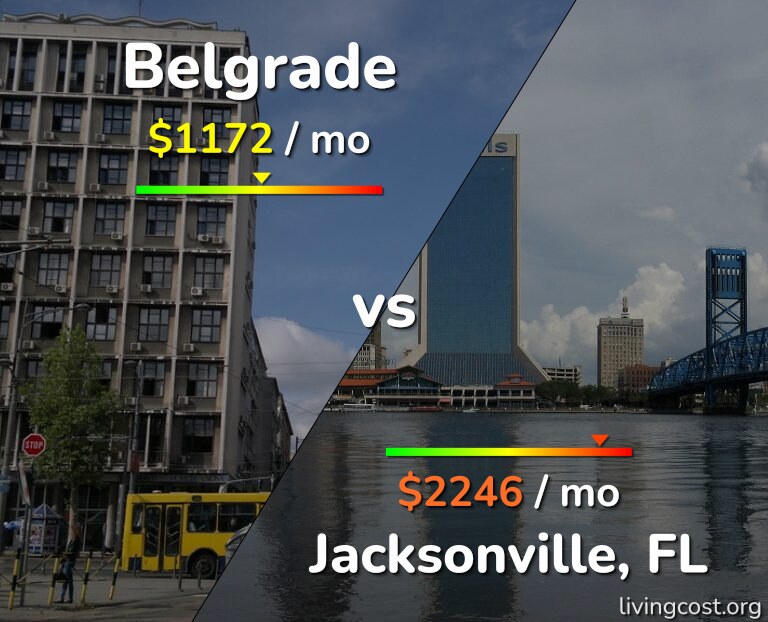 Cost of living in Belgrade vs Jacksonville infographic