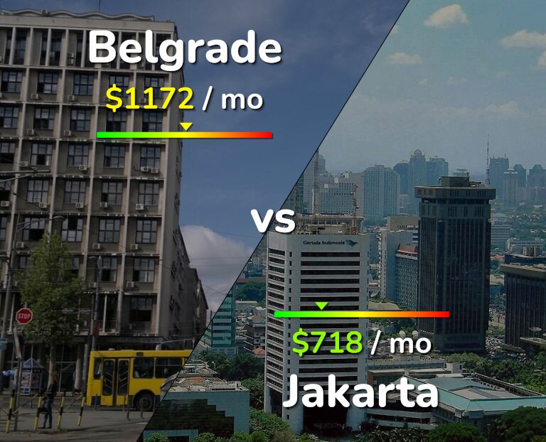 Cost of living in Belgrade vs Jakarta infographic