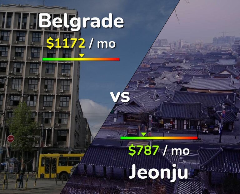 Cost of living in Belgrade vs Jeonju infographic