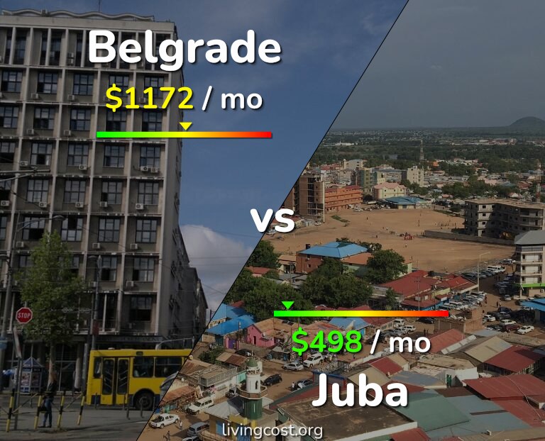 Cost of living in Belgrade vs Juba infographic