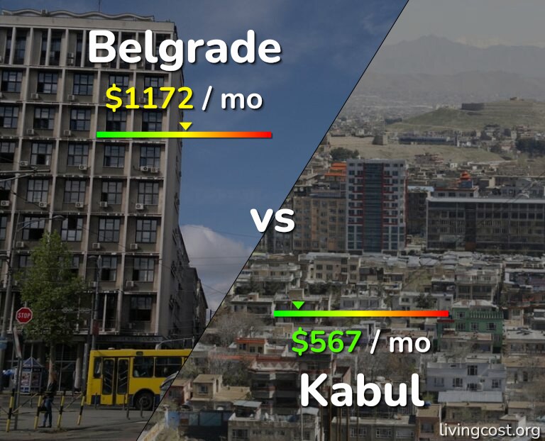 Cost of living in Belgrade vs Kabul infographic