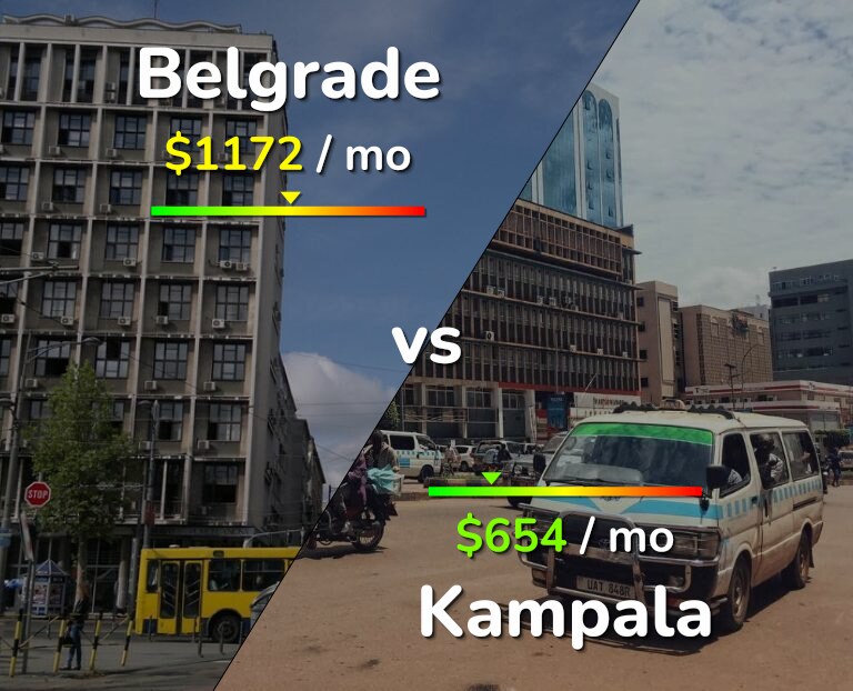 Cost of living in Belgrade vs Kampala infographic