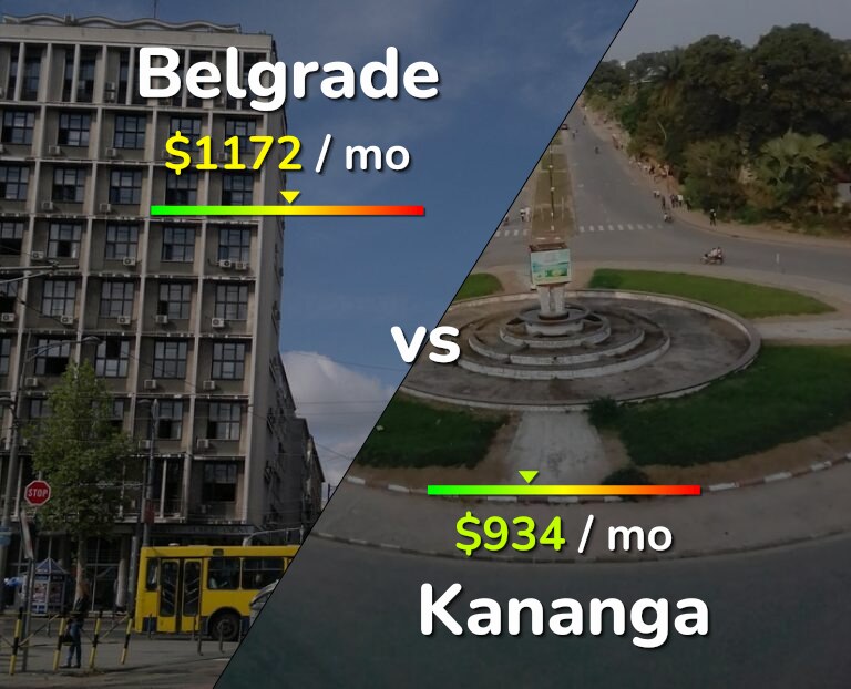 Cost of living in Belgrade vs Kananga infographic