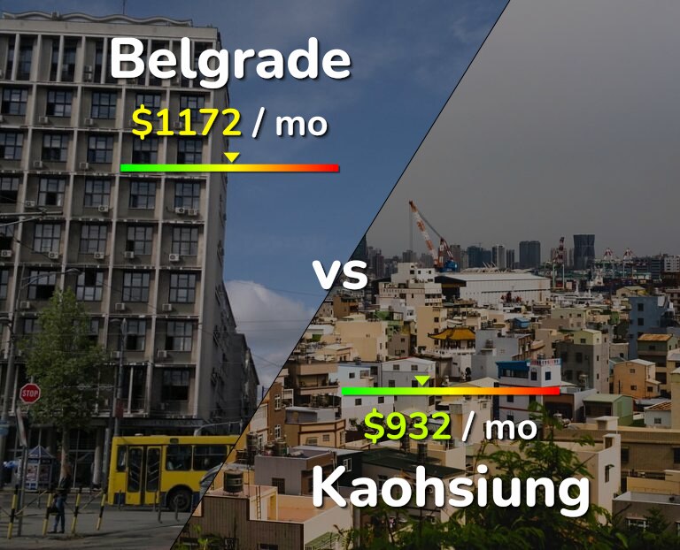 Cost of living in Belgrade vs Kaohsiung infographic