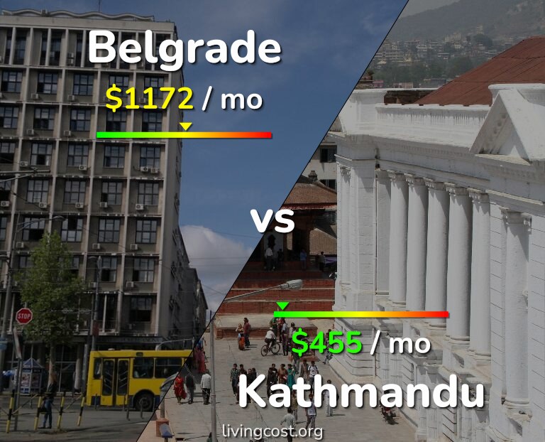 Cost of living in Belgrade vs Kathmandu infographic
