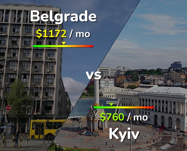 Cost of living in Belgrade vs Kyiv infographic