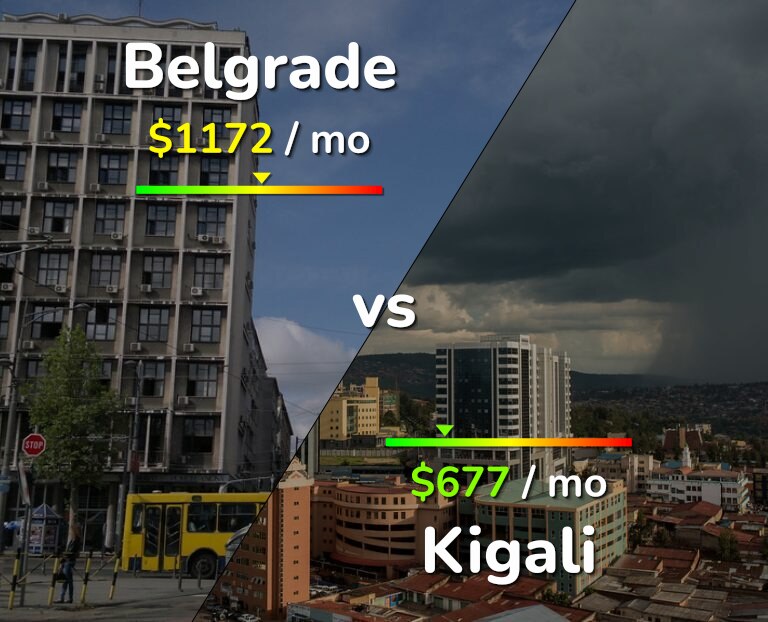 Cost of living in Belgrade vs Kigali infographic