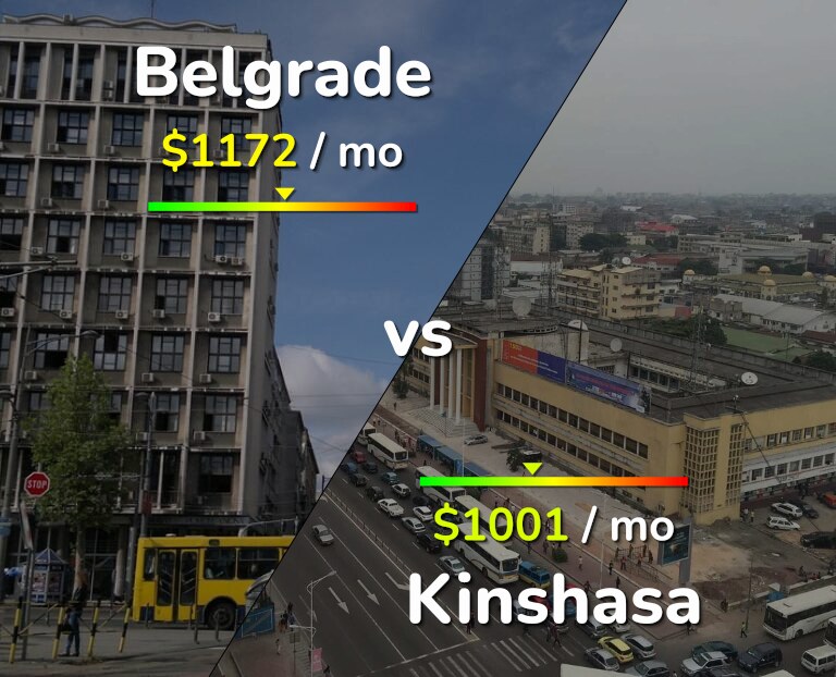 Cost of living in Belgrade vs Kinshasa infographic